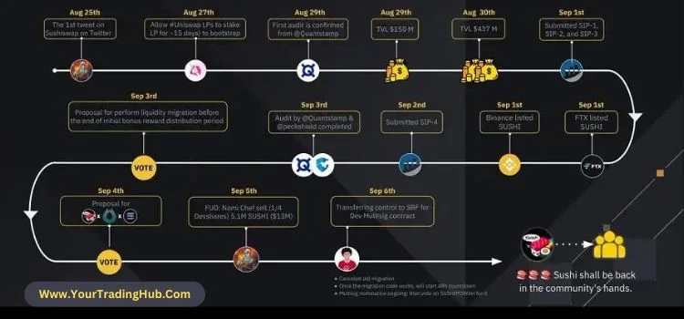 Roadmap And Future Vision SushiSwap